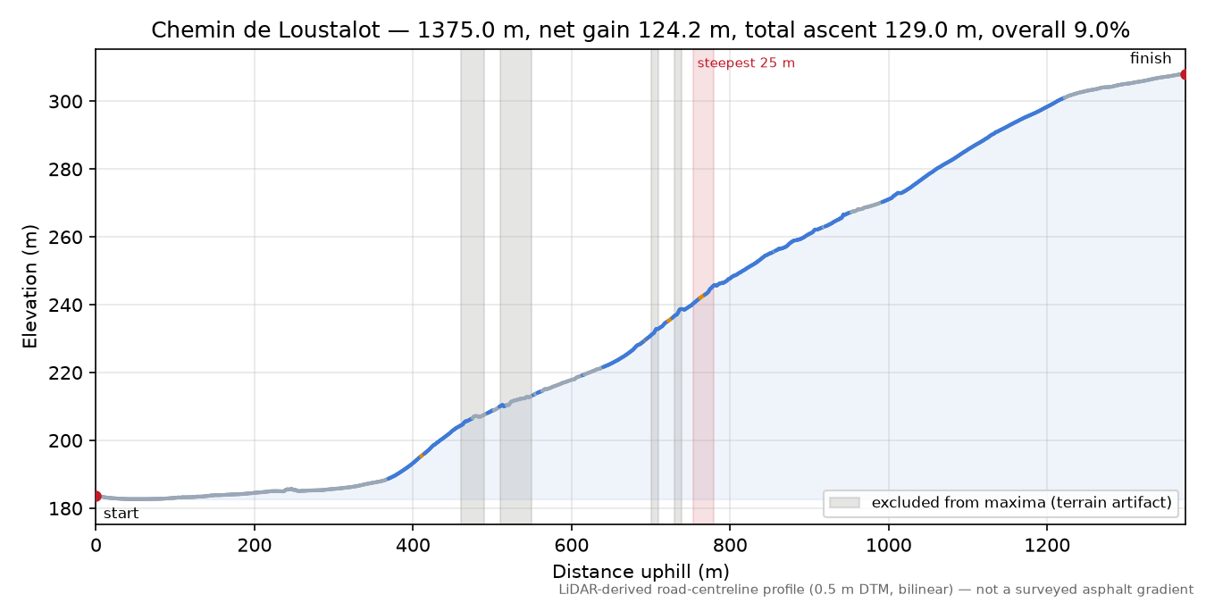 Chemin de Loustalot elevation profile
