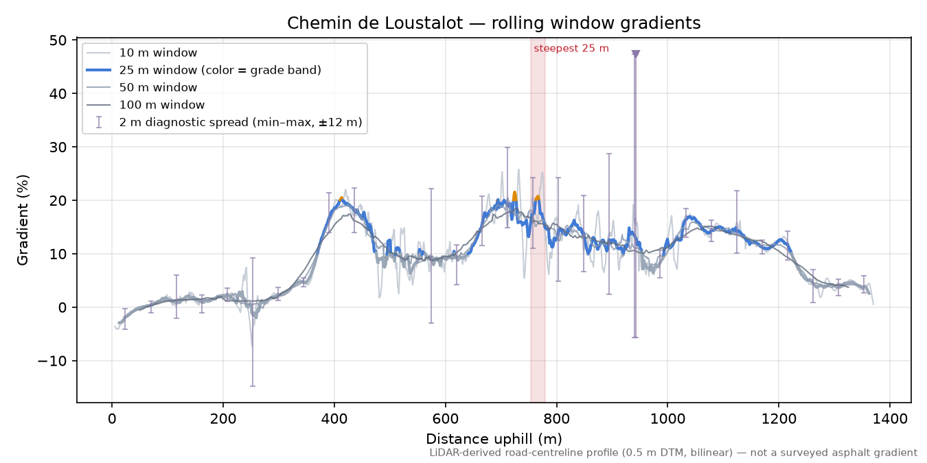 Chemin de Loustalot rolling gradient profile