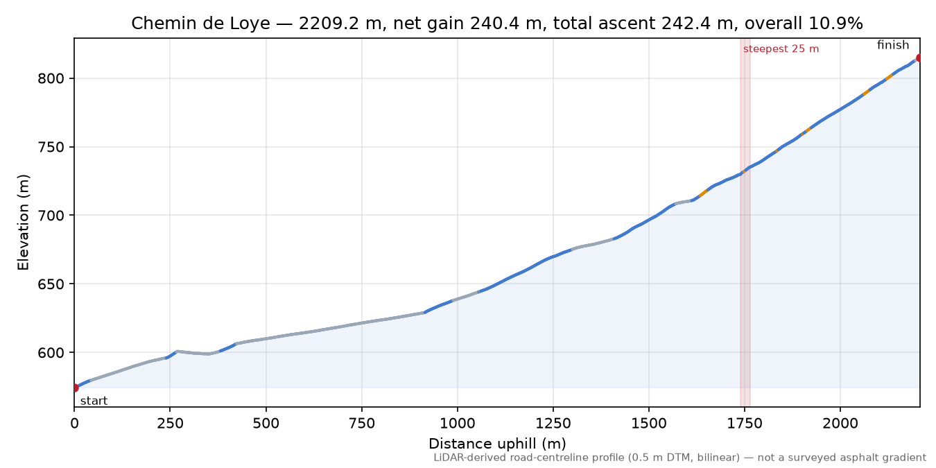 Chemin de Loye elevation profile