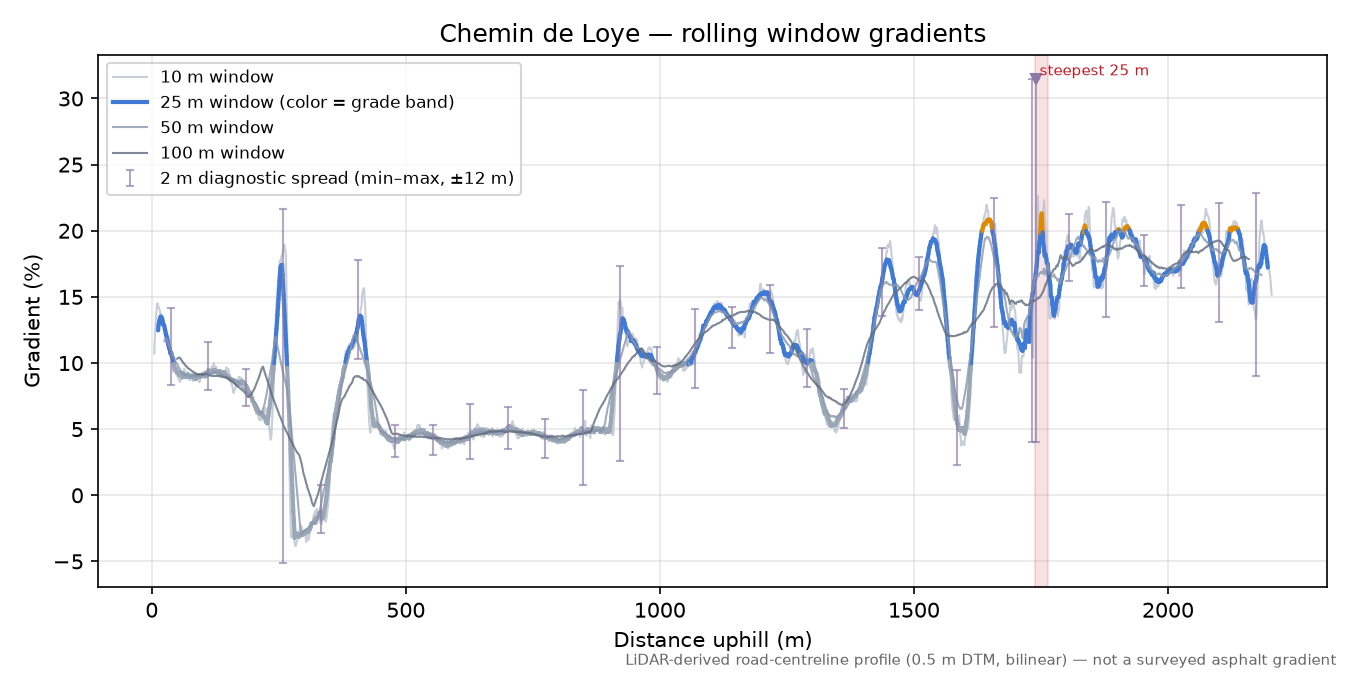 Chemin de Loye rolling gradient profile