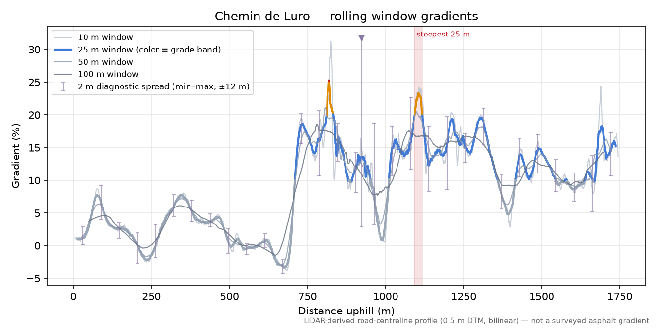 Chemin de Luro rolling gradient profile