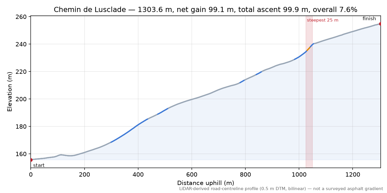 Chemin de Lusclade elevation profile
