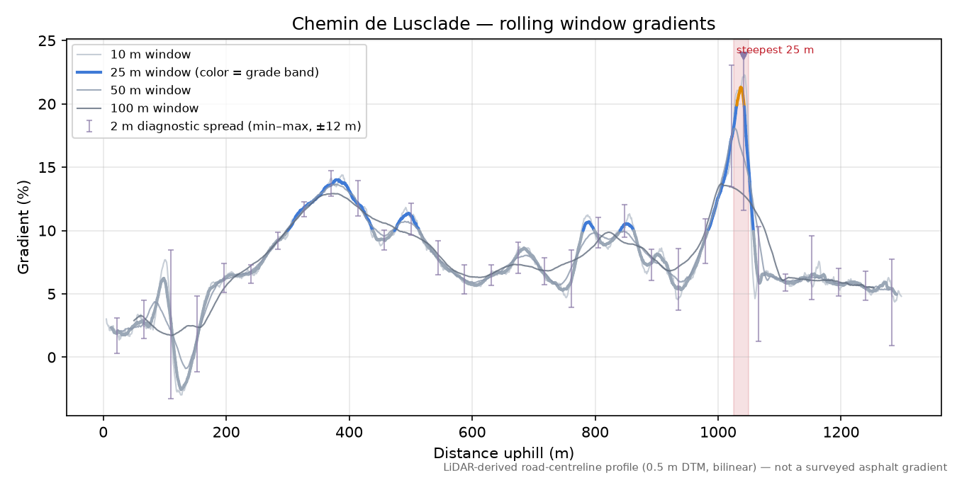 Chemin de Lusclade rolling gradient profile