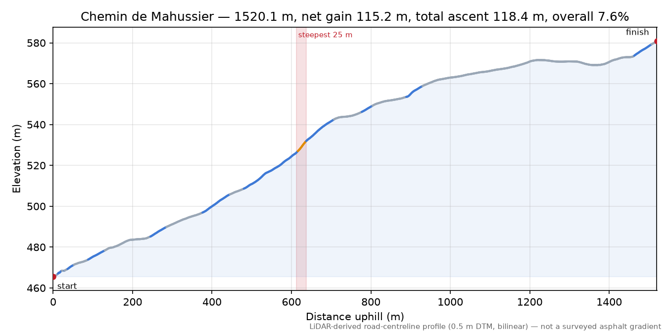 Chemin de Mahussier elevation profile
