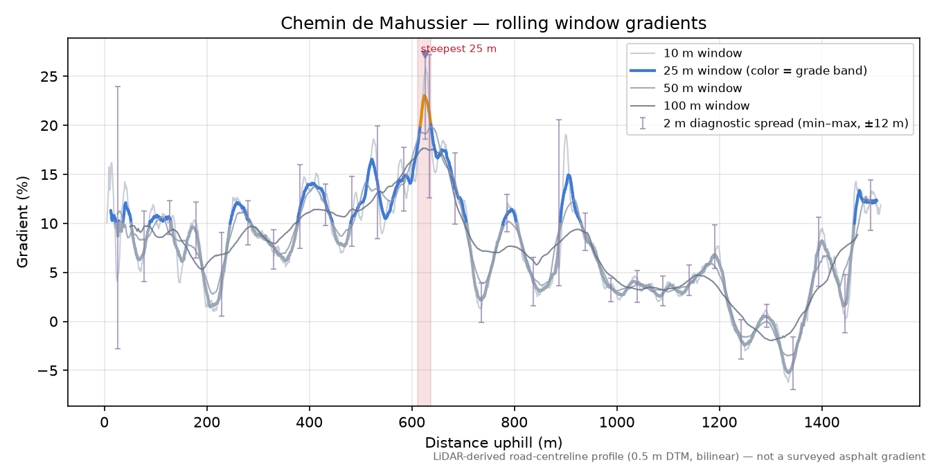Chemin de Mahussier rolling gradient profile