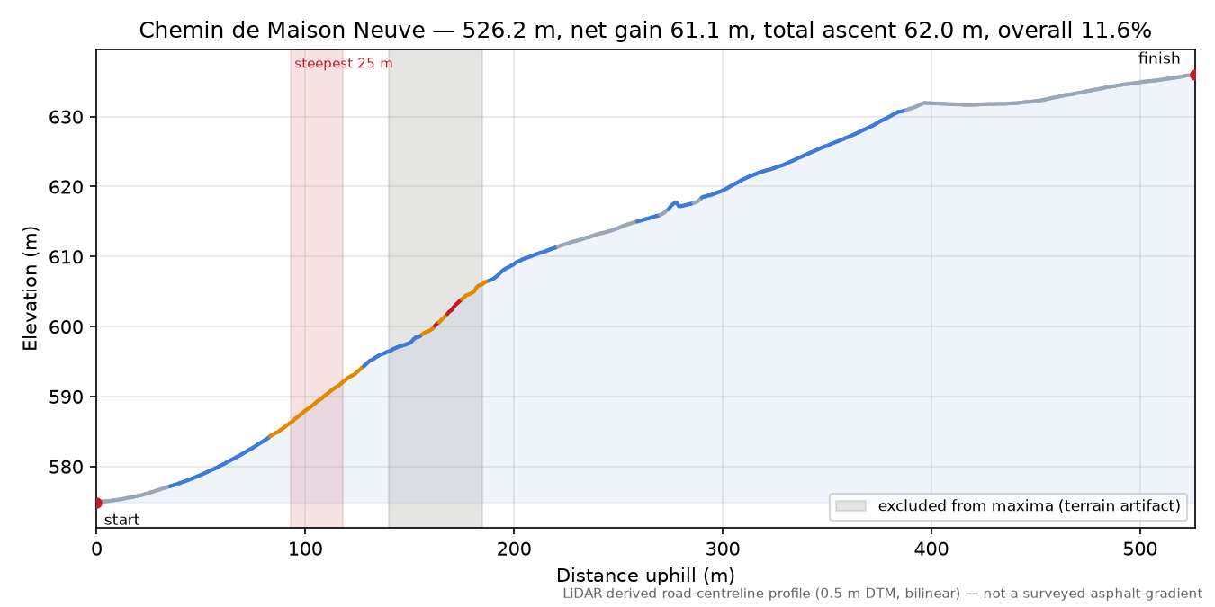 Chemin de Maison Neuve elevation profile