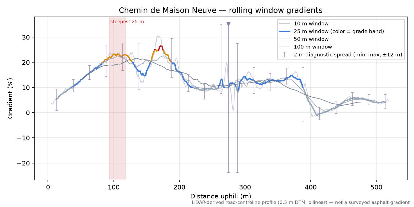 Chemin de Maison Neuve rolling gradient profile
