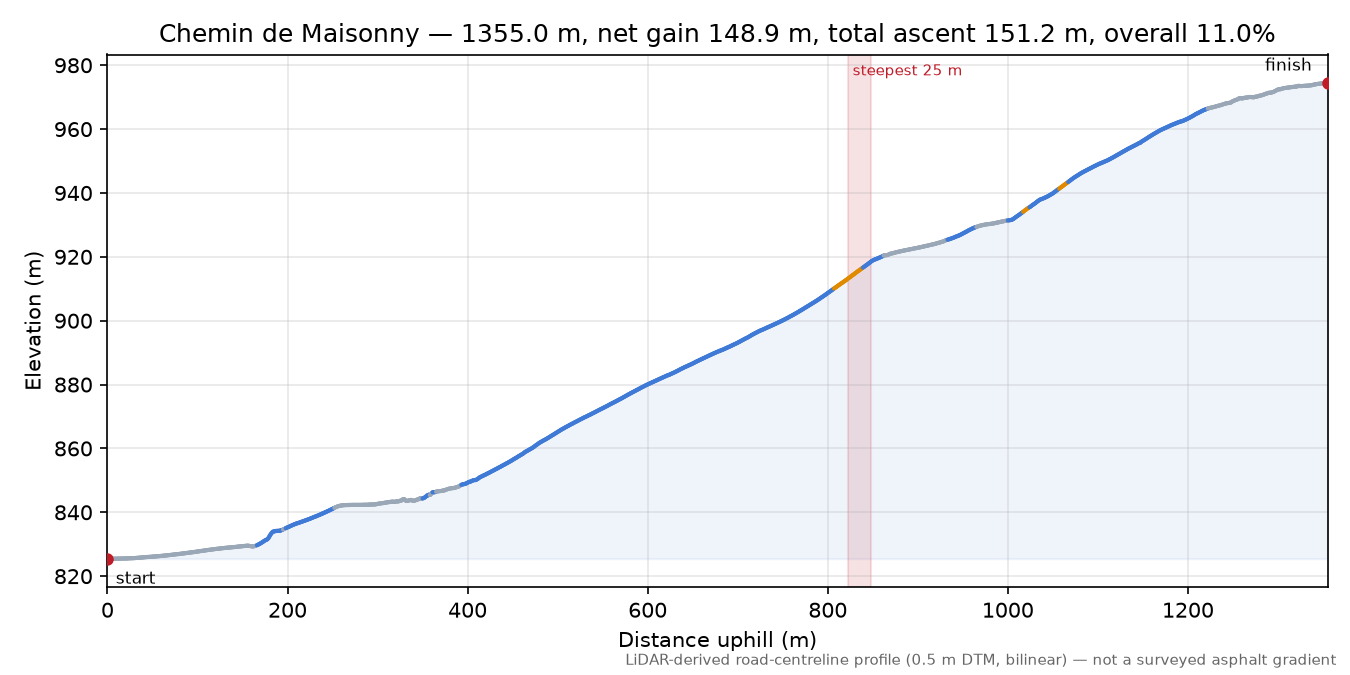 Chemin de Maisonny elevation profile