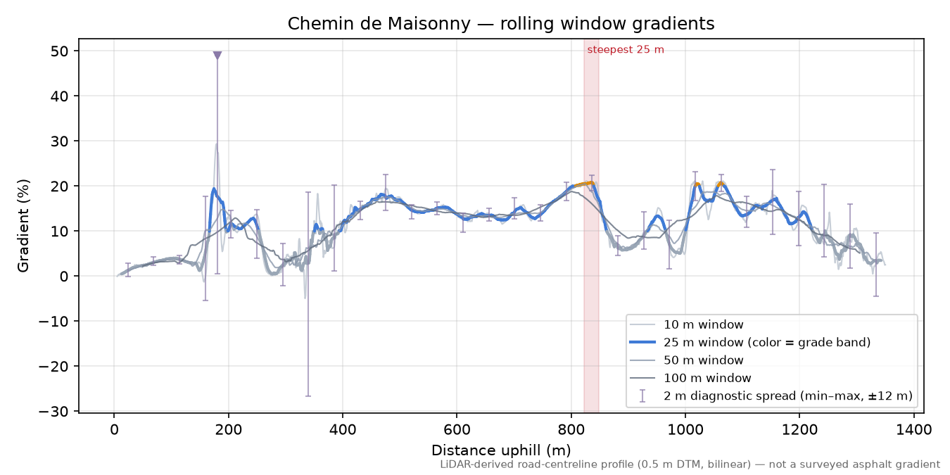 Chemin de Maisonny rolling gradient profile