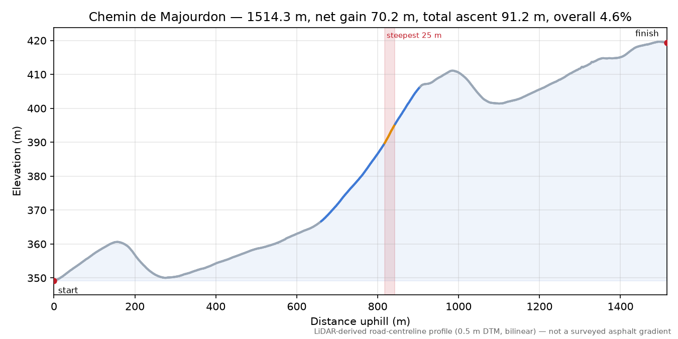 Chemin de Majourdon elevation profile