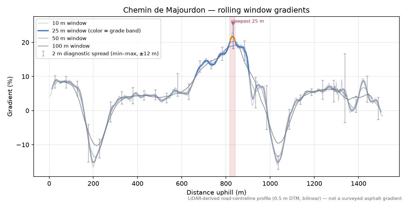 Chemin de Majourdon rolling gradient profile