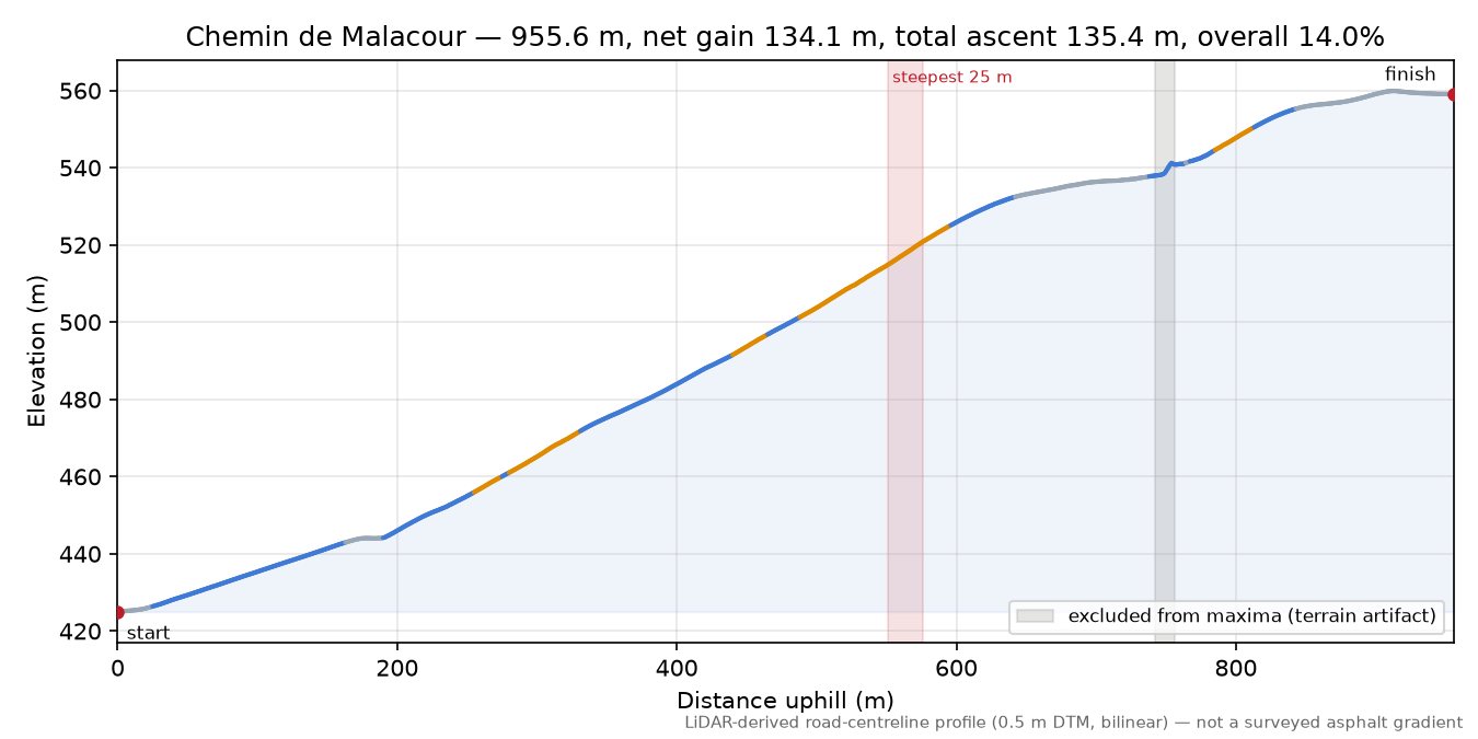 Chemin de Malacour elevation profile