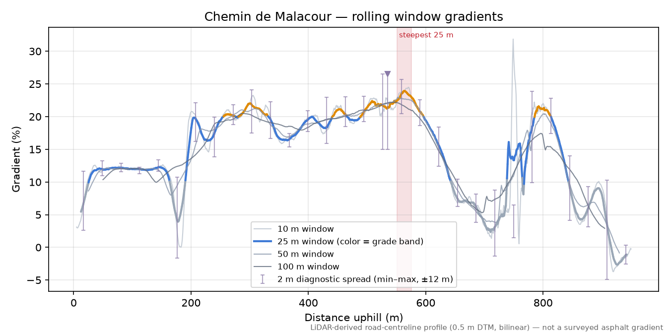 Chemin de Malacour rolling gradient profile