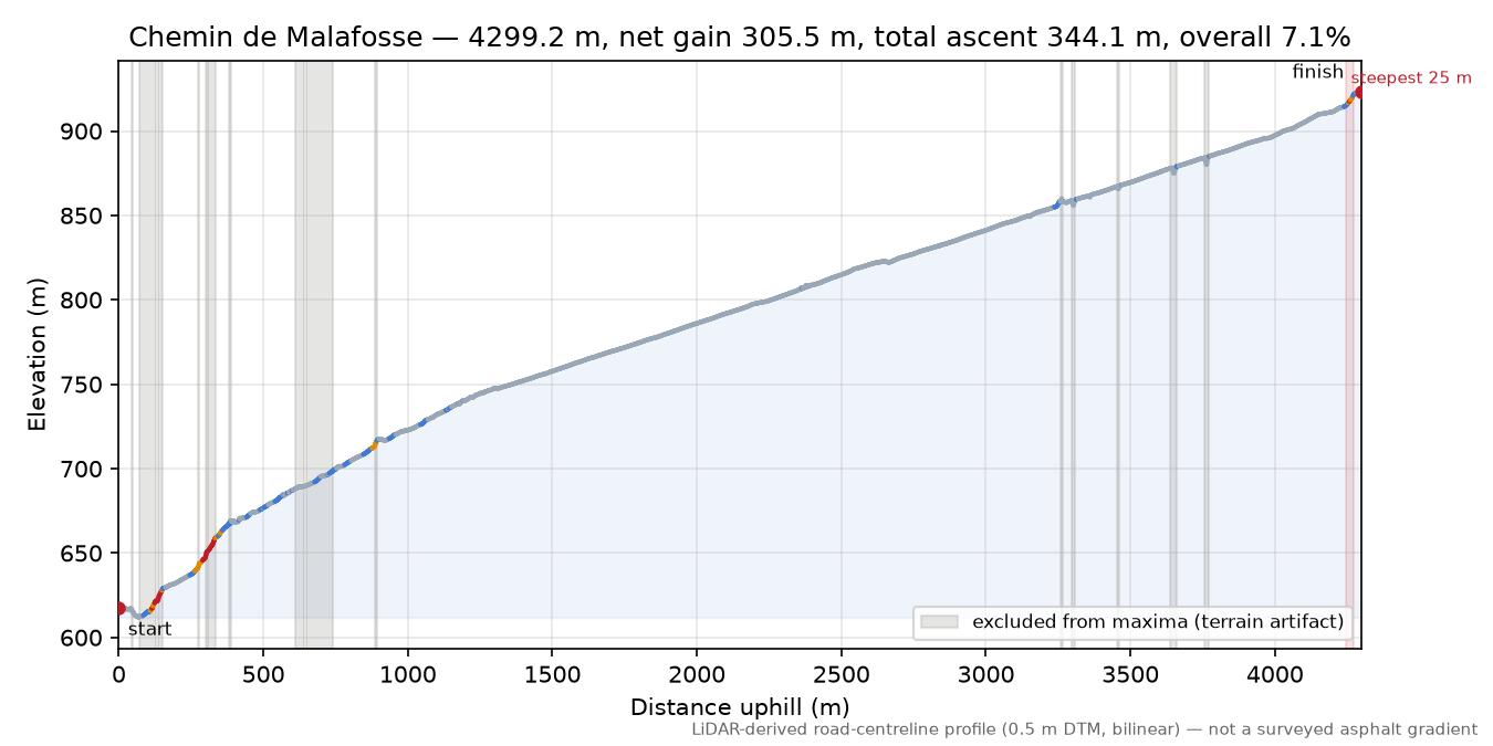 Chemin de Malafosse elevation profile