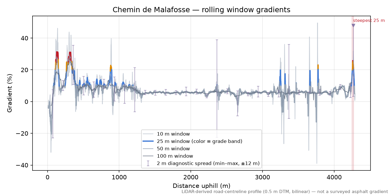 Chemin de Malafosse rolling gradient profile