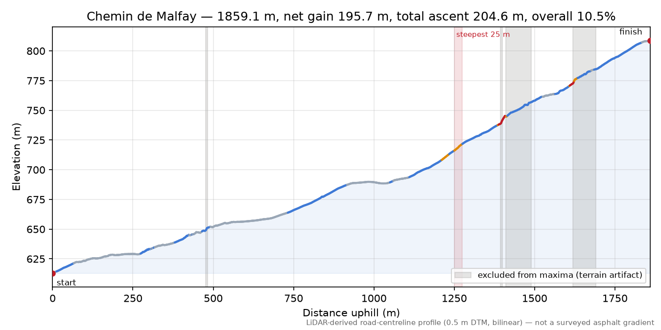 Chemin de Malfay elevation profile