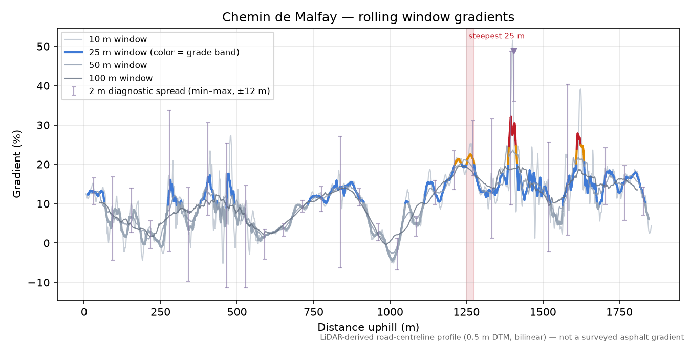 Chemin de Malfay rolling gradient profile