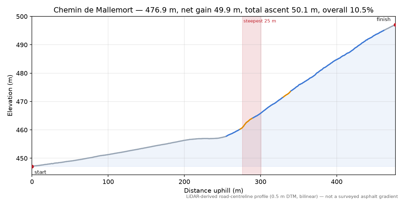 Chemin de Mallemort elevation profile