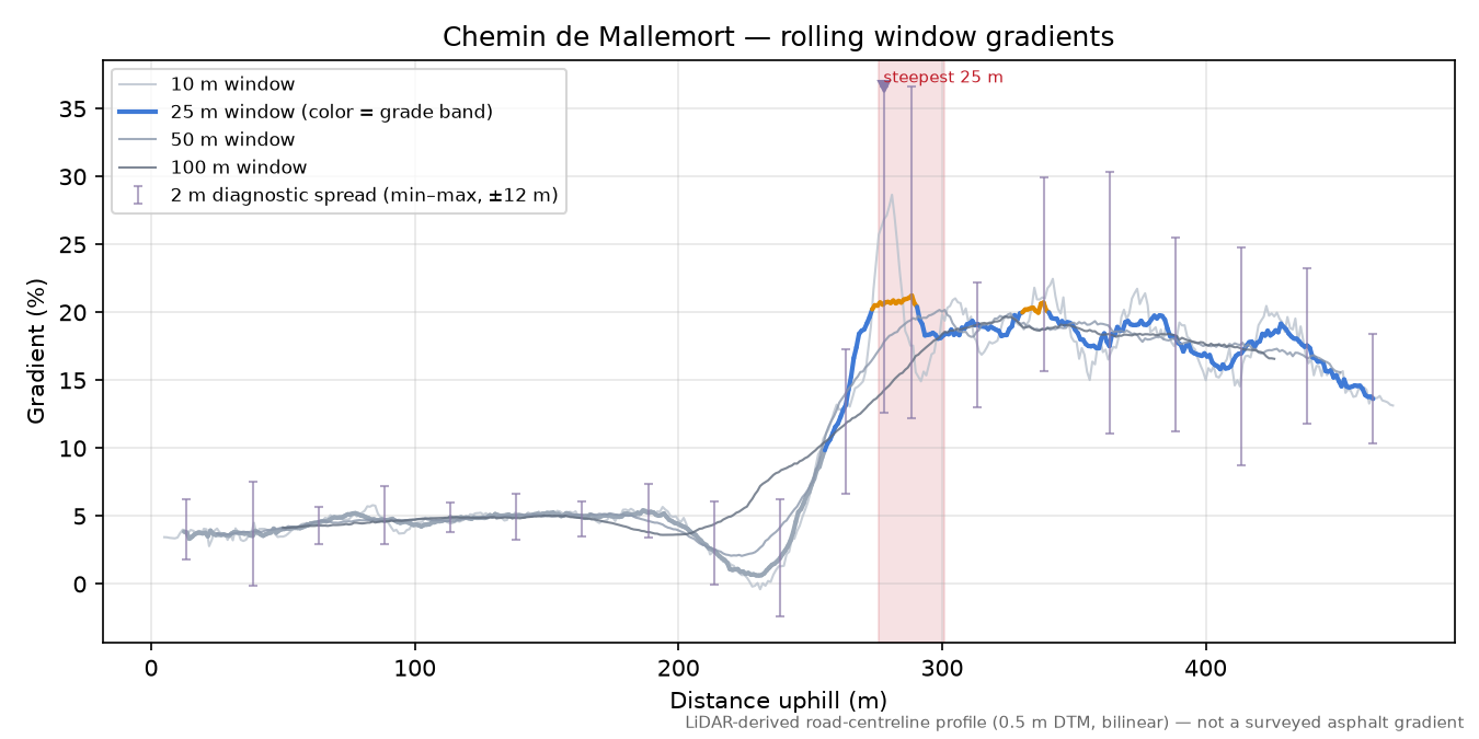 Chemin de Mallemort rolling gradient profile