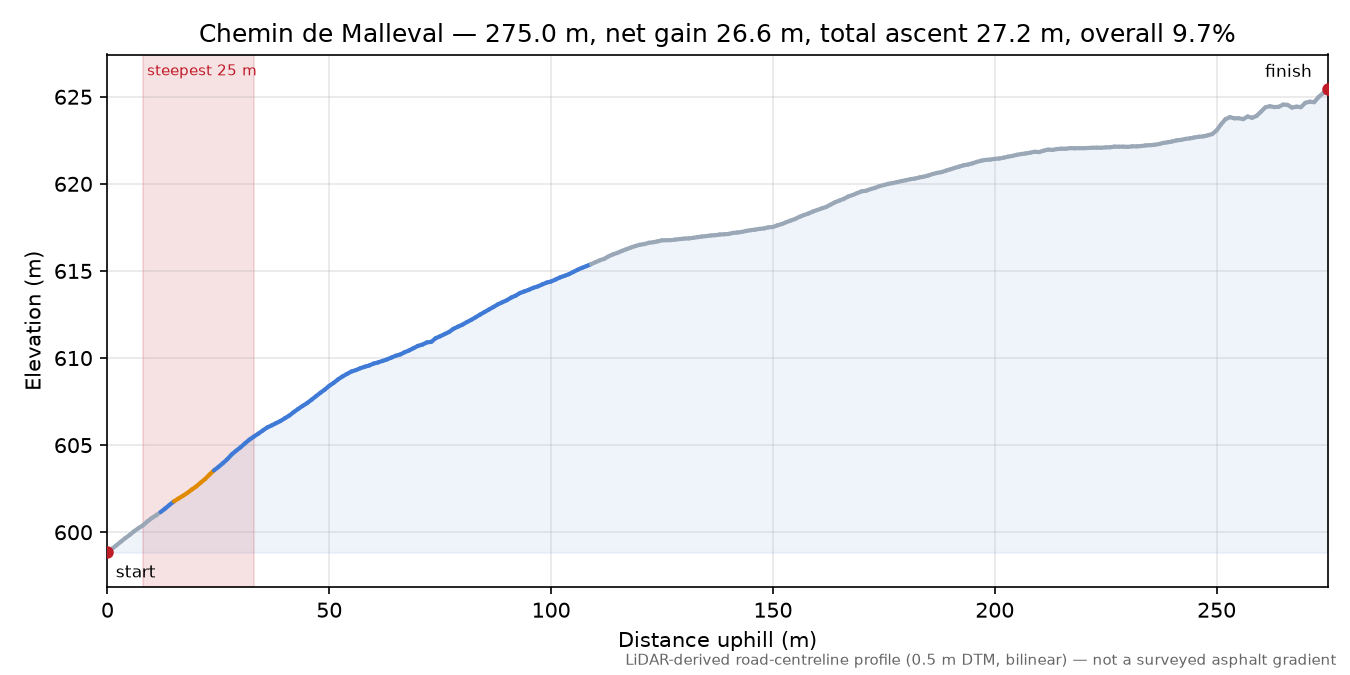 Chemin de Malleval elevation profile