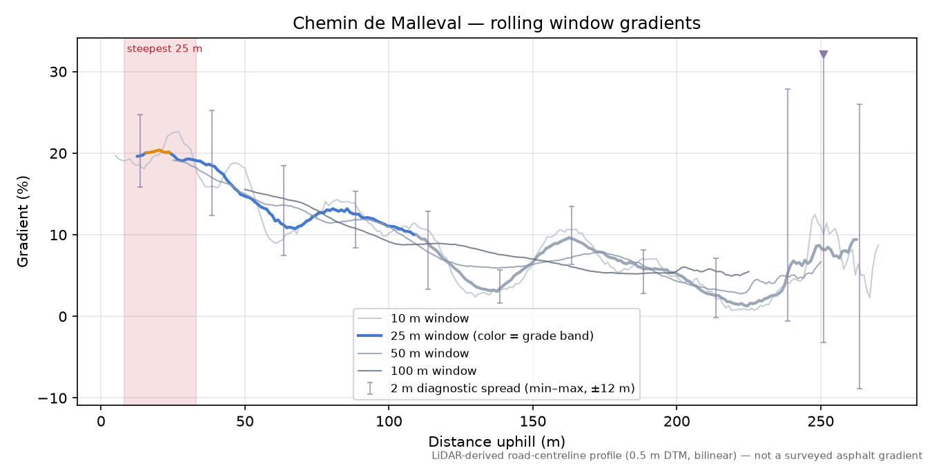 Chemin de Malleval rolling gradient profile