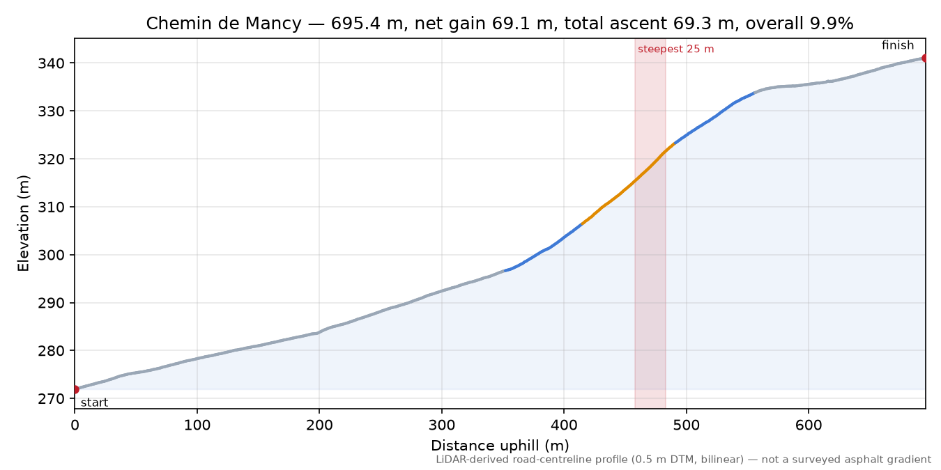 Chemin de Mancy elevation profile