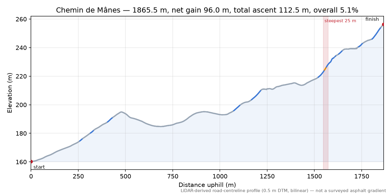 Chemin de Mânes elevation profile