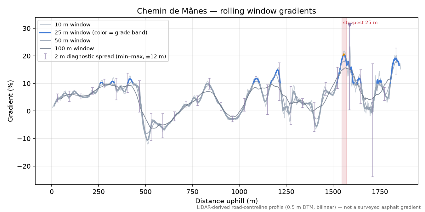 Chemin de Mânes rolling gradient profile