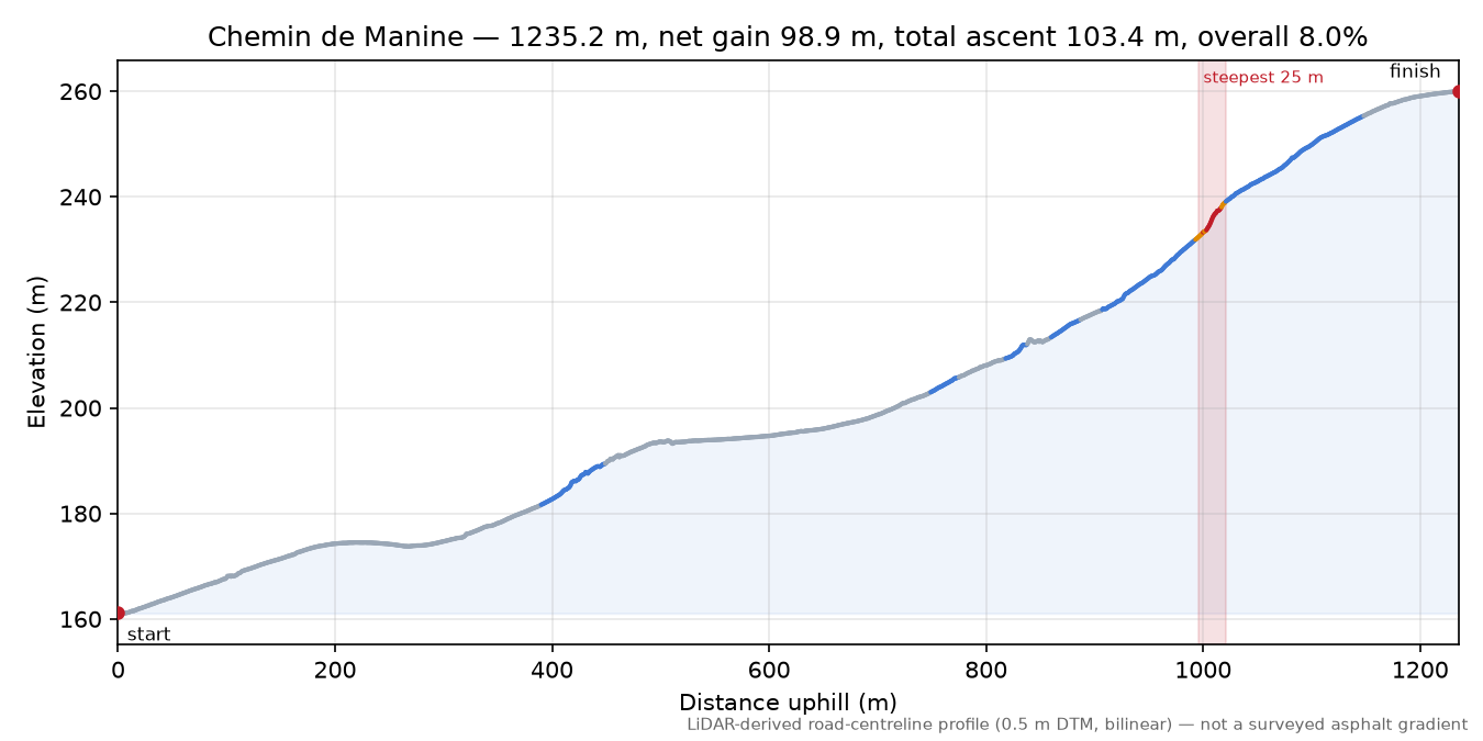 Chemin de Manine elevation profile