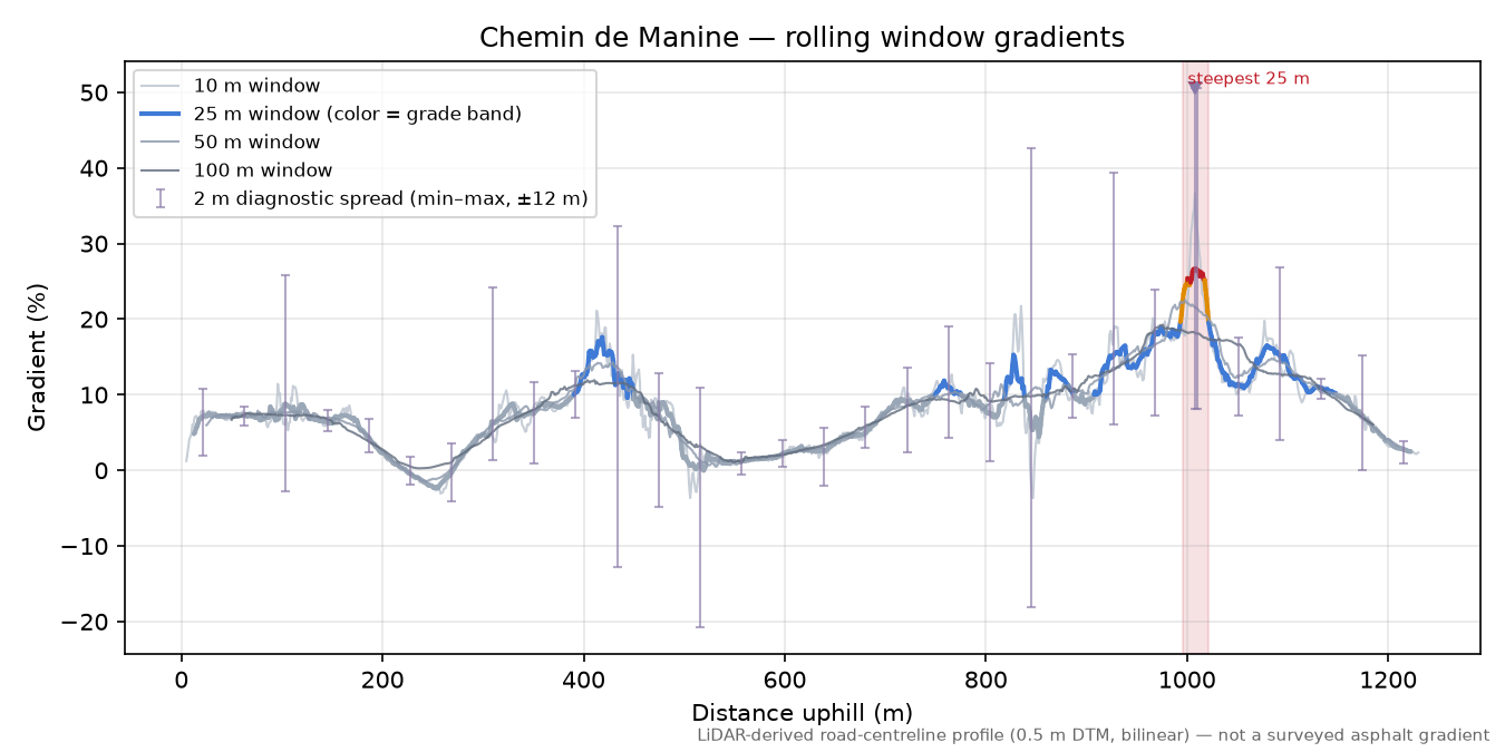 Chemin de Manine rolling gradient profile