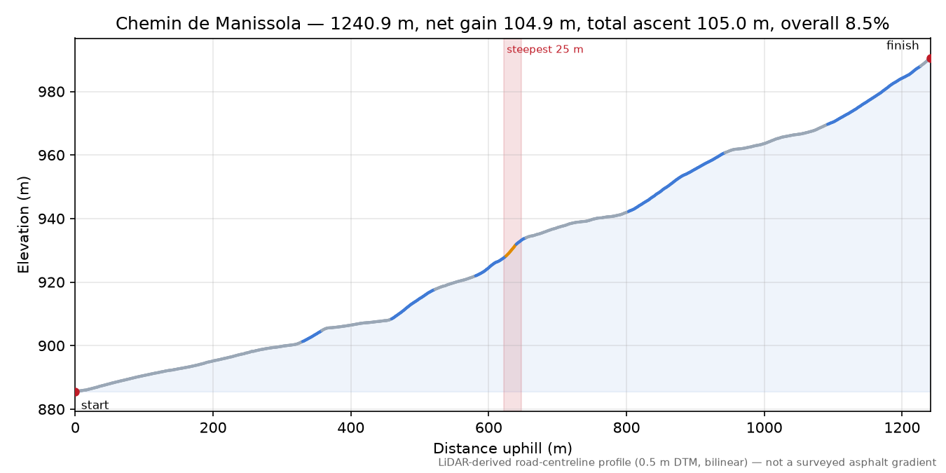 Chemin de Manissola elevation profile