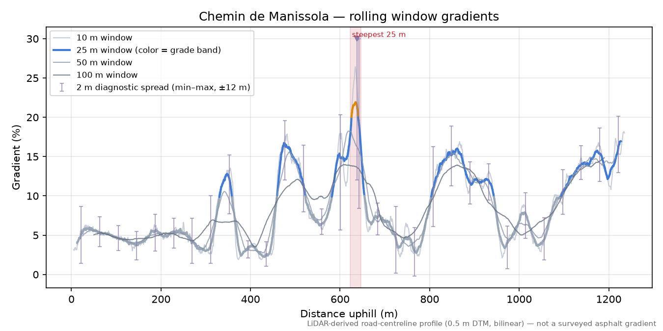 Chemin de Manissola rolling gradient profile