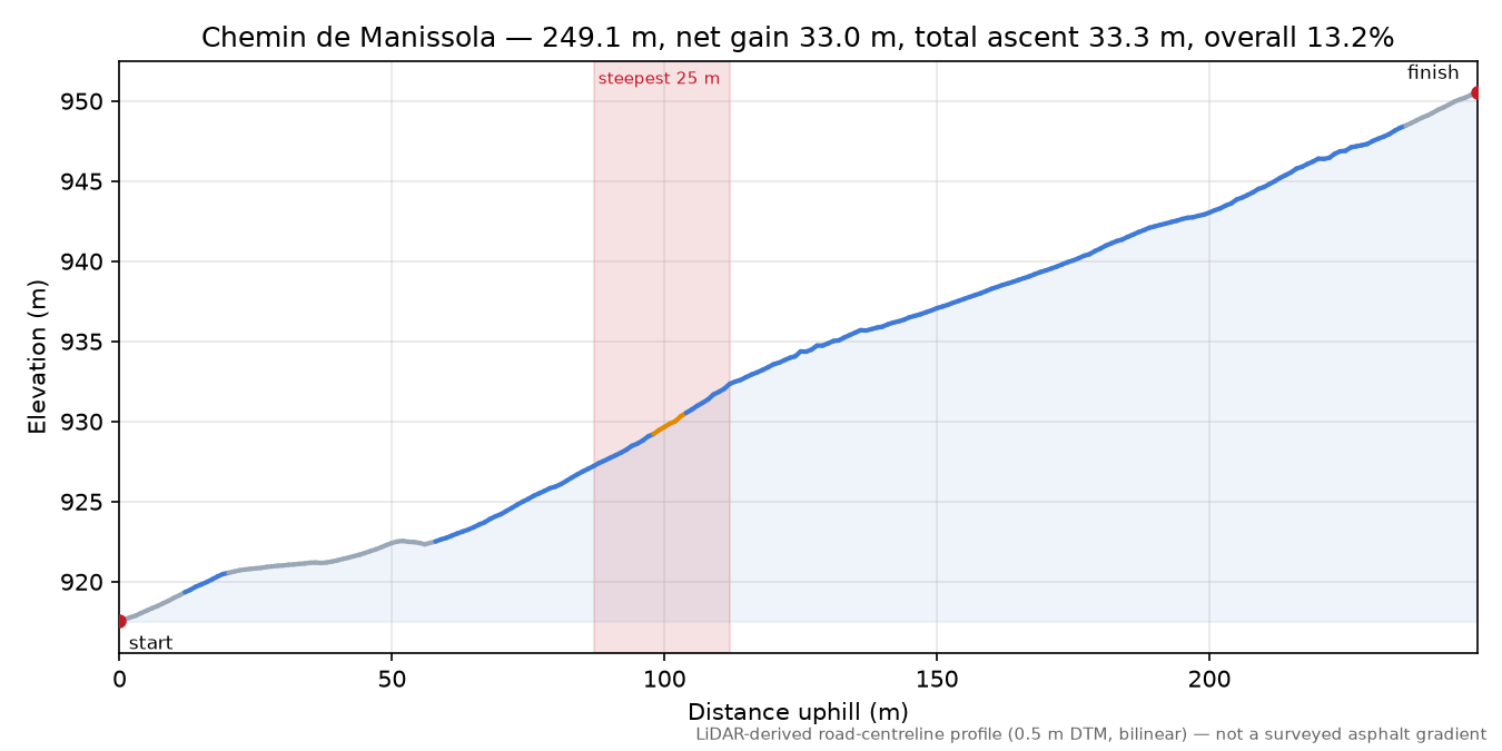 Chemin de Manissola elevation profile