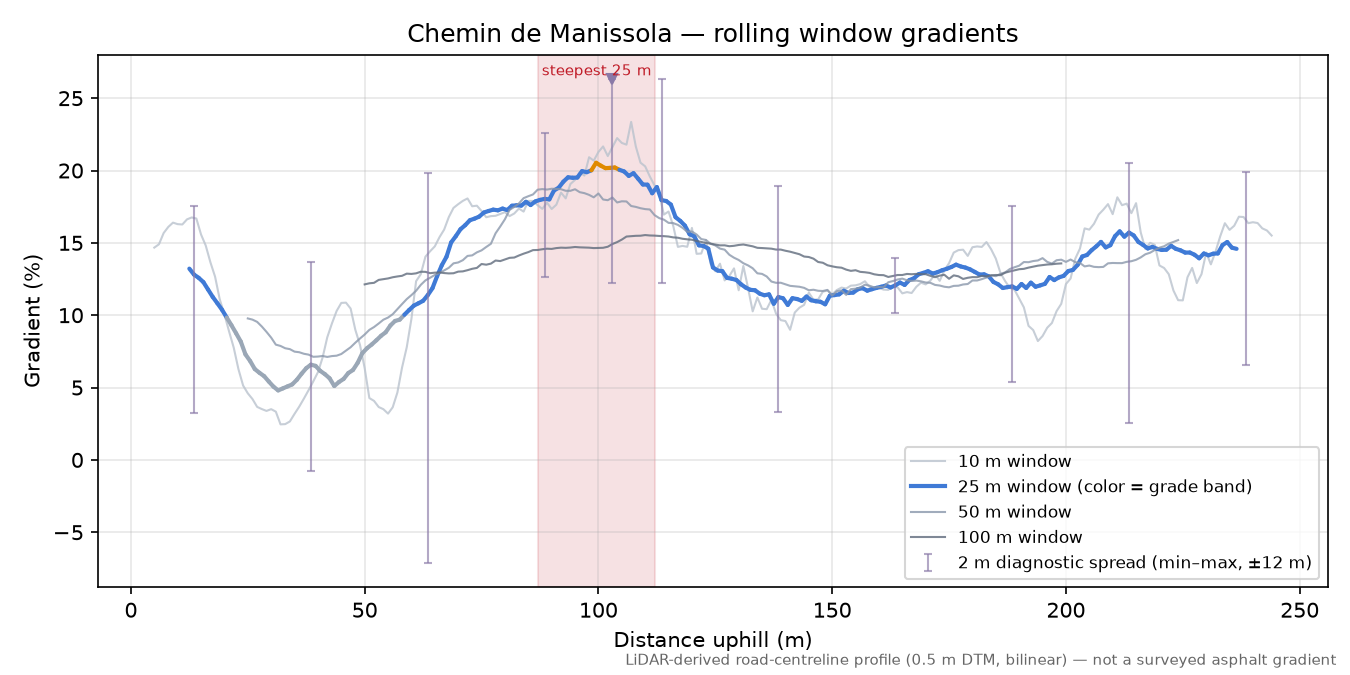 Chemin de Manissola rolling gradient profile