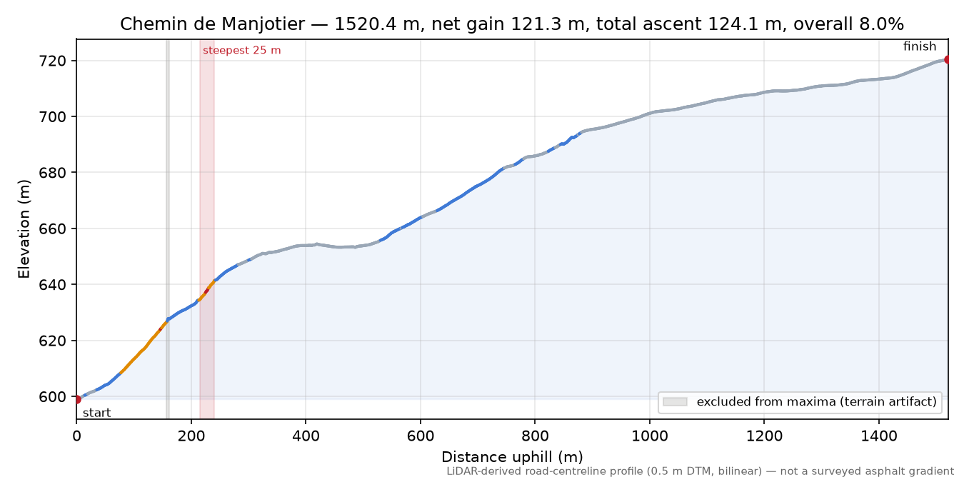 Chemin de Manjotier elevation profile