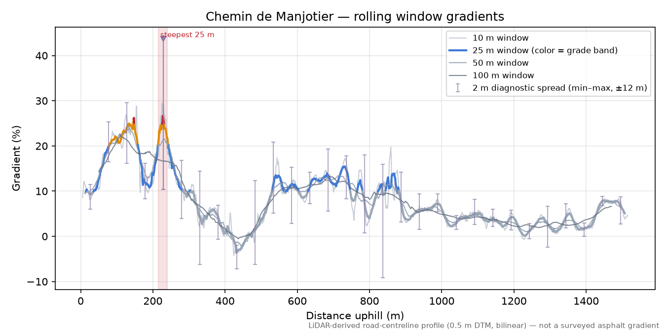 Chemin de Manjotier rolling gradient profile