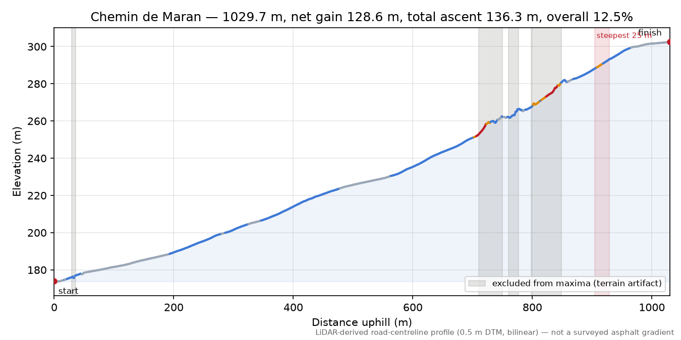 Chemin de Maran elevation profile
