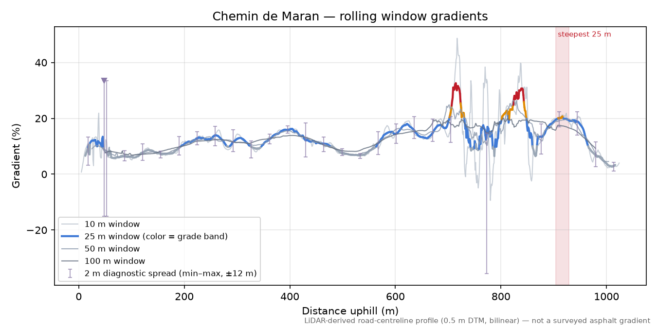 Chemin de Maran rolling gradient profile