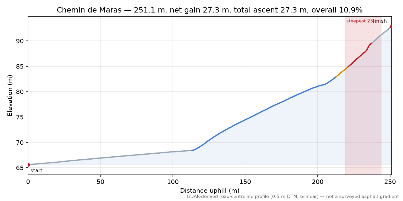 Chemin de Maras elevation profile