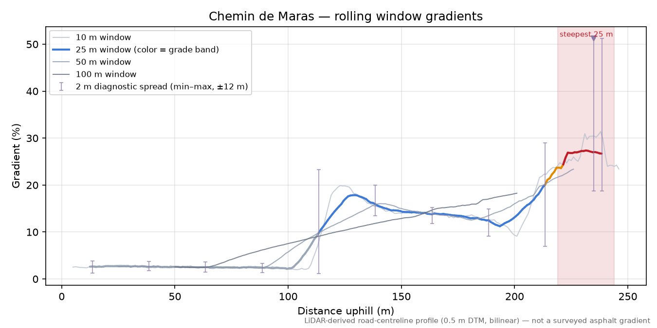 Chemin de Maras rolling gradient profile