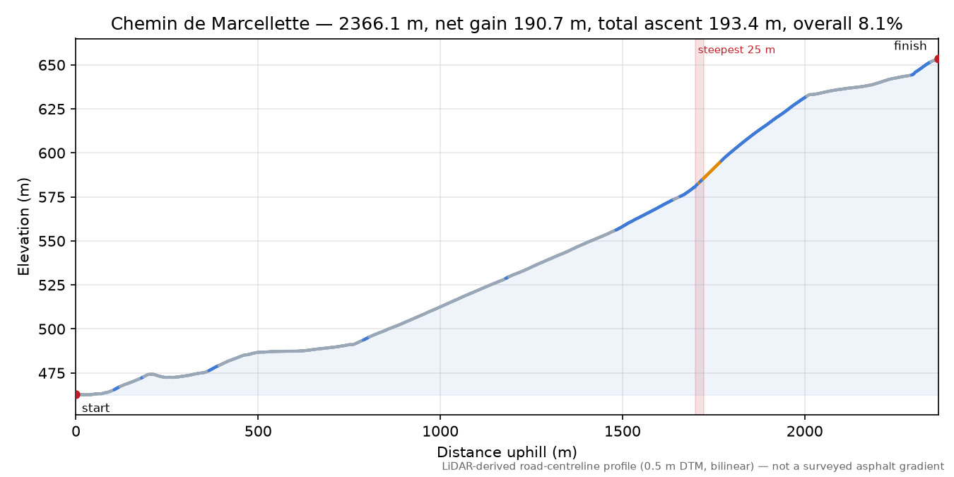 Chemin de Marcellette elevation profile