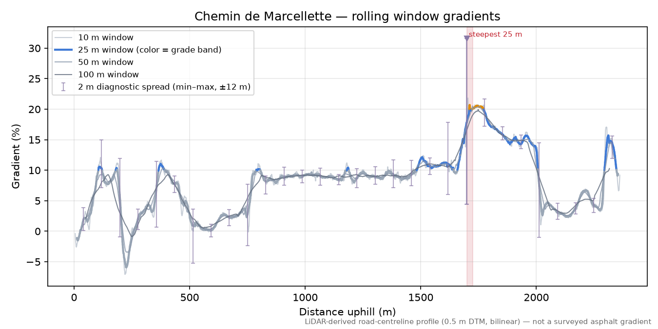 Chemin de Marcellette rolling gradient profile