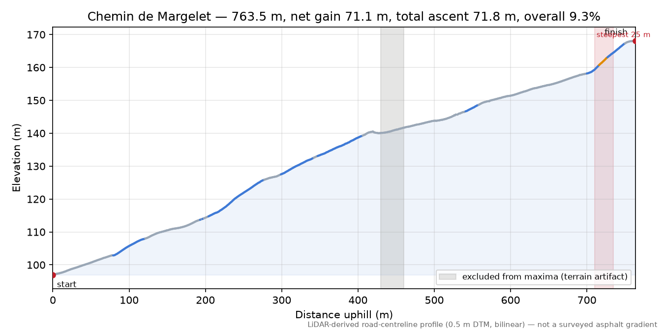 Chemin de Margelet elevation profile