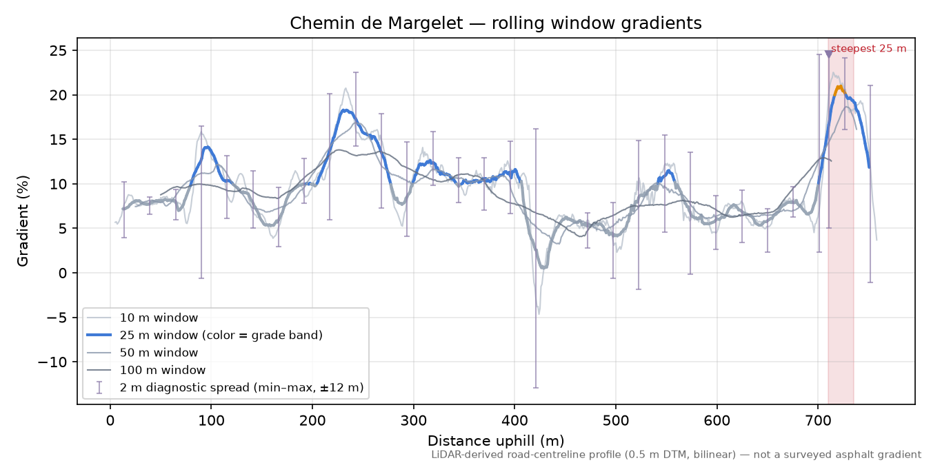Chemin de Margelet rolling gradient profile