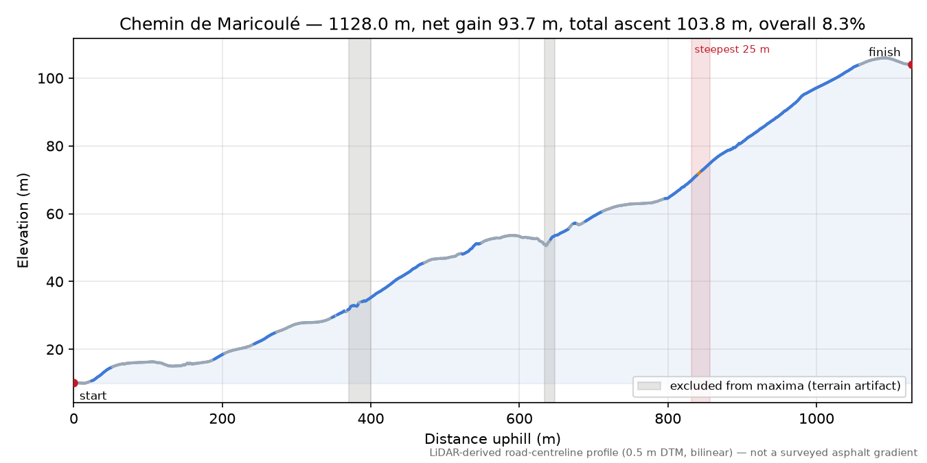 Chemin de Maricoulé elevation profile