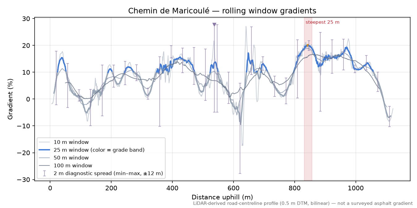 Chemin de Maricoulé rolling gradient profile