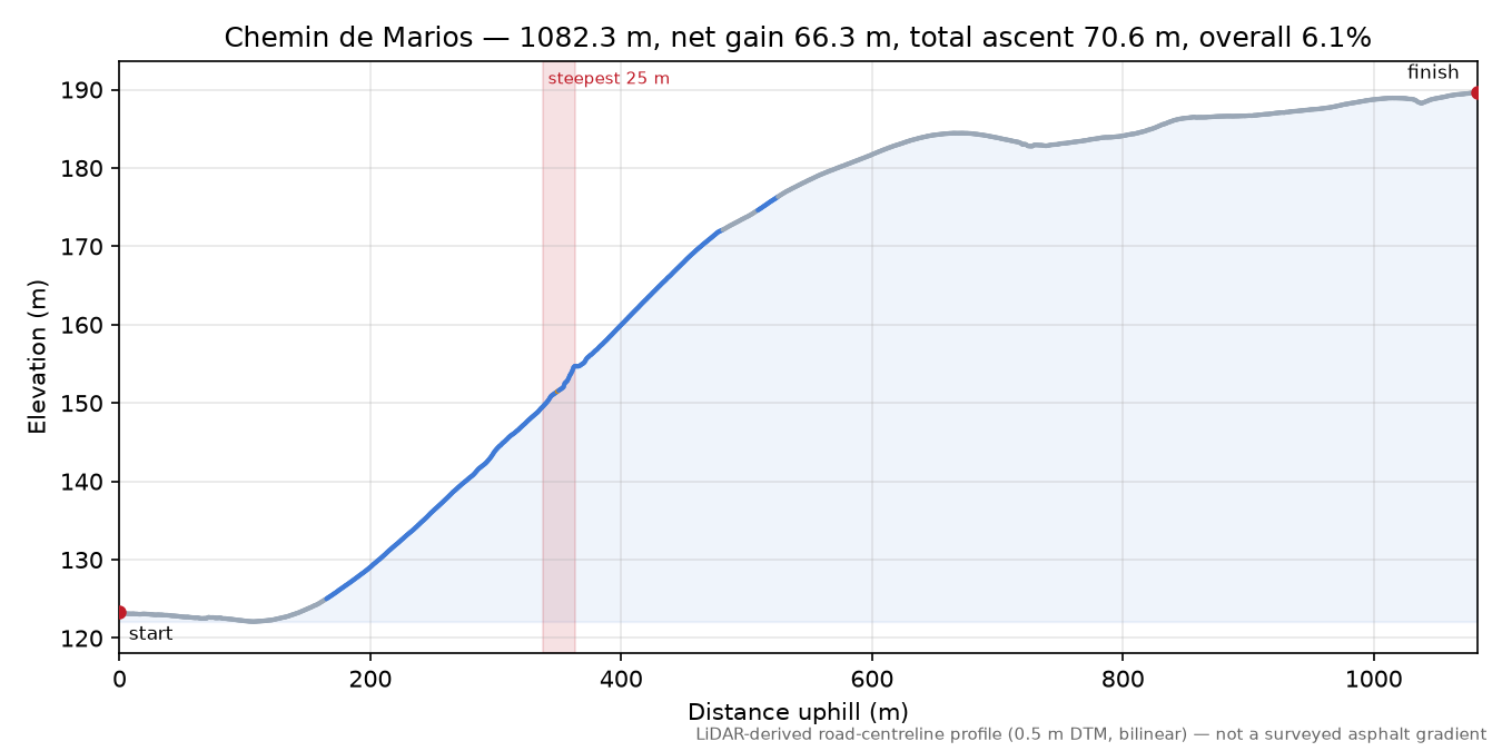 Chemin de Marios elevation profile