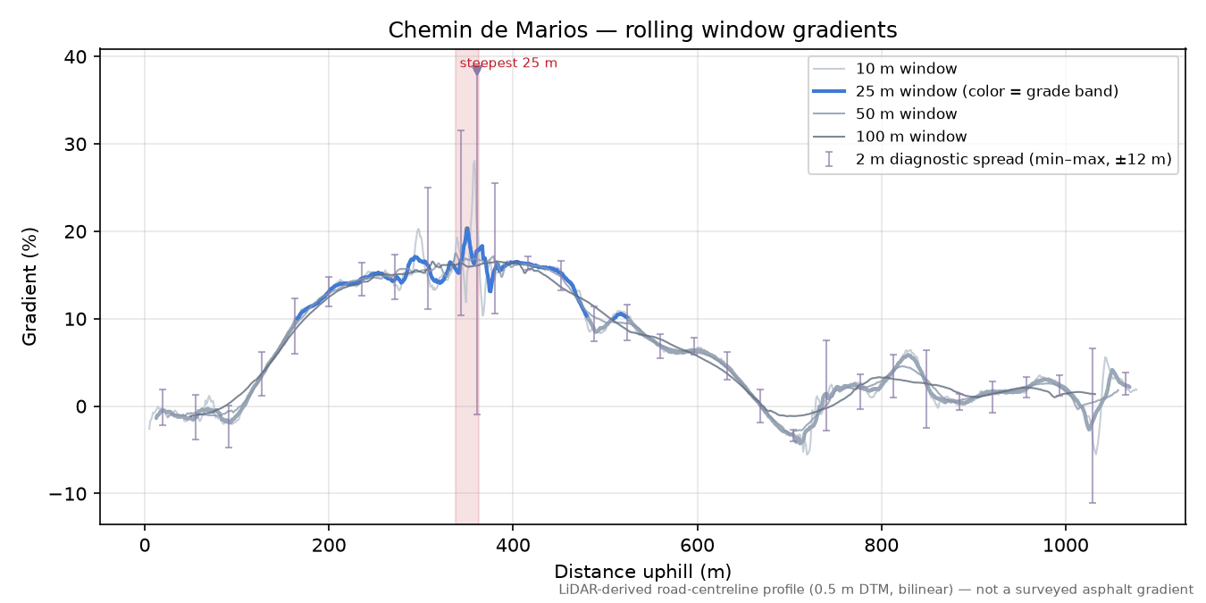 Chemin de Marios rolling gradient profile