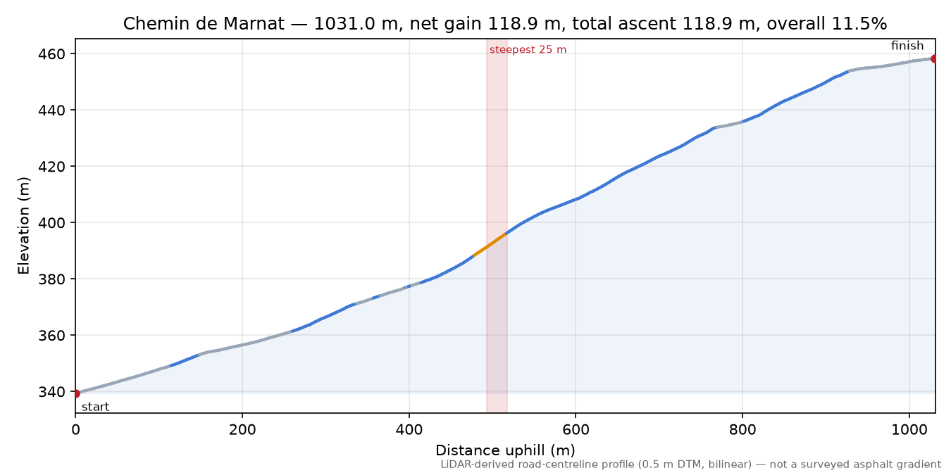Chemin de Marnat elevation profile