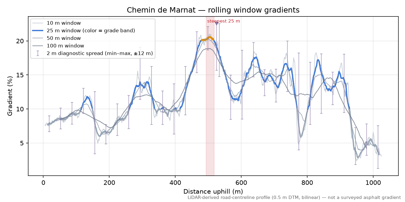 Chemin de Marnat rolling gradient profile